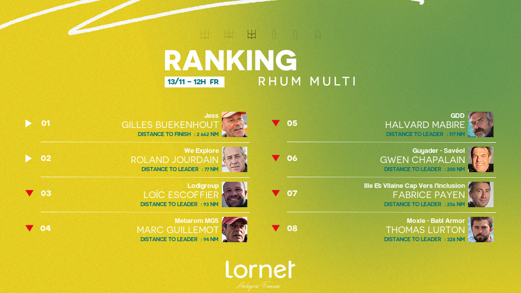 routedurhumENG's tweet photo. [(RANKING 13.11 AT 12HRS (GMT+1)🏆#RhumMulti)]

🥇 Gilles Buekenhout
🥈 @RolandJourdain
🥉 Loïc Escoffier

🗺 Mapping ➡️ https://t.co/FL62XhtgNF
🔢 Ranking ➡️ https://t.co/Aj53IEY2cq https://t.co/kHDtrTU5iR