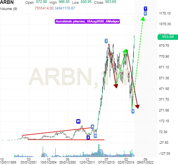 maliger's tweet image. Stock: Aurobindo pharma... completed 5th wave (ending diagonal) n correcting! #Elliottwave