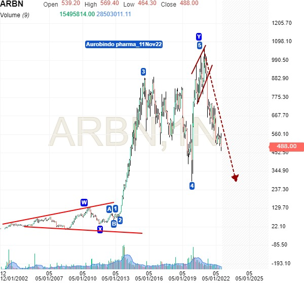maliger's tweet image. Stock: Aurobindo pharma... completed 5th wave (ending diagonal) n correcting! #Elliottwave