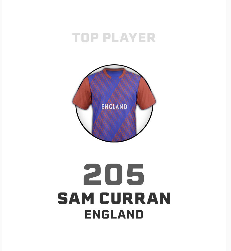 TCDT20WC's tweet photo. The @TCDT20WC GW 7 Overview:

Top Player: S Curran 
Top Team: England 🏴󠁧󠁢󠁥󠁮󠁧󠁿 
Top DOC Score: 1004 

#TCD #TCDT20WC #T20WORLDCUP https://t.co/A2U7sEEfCH