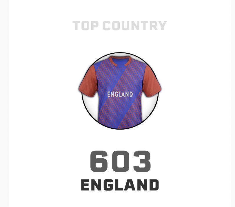 TCDT20WC's tweet photo. The @TCDT20WC GW 7 Overview:

Top Player: S Curran 
Top Team: England 🏴󠁧󠁢󠁥󠁮󠁧󠁿 
Top DOC Score: 1004 

#TCD #TCDT20WC #T20WORLDCUP https://t.co/A2U7sEEfCH