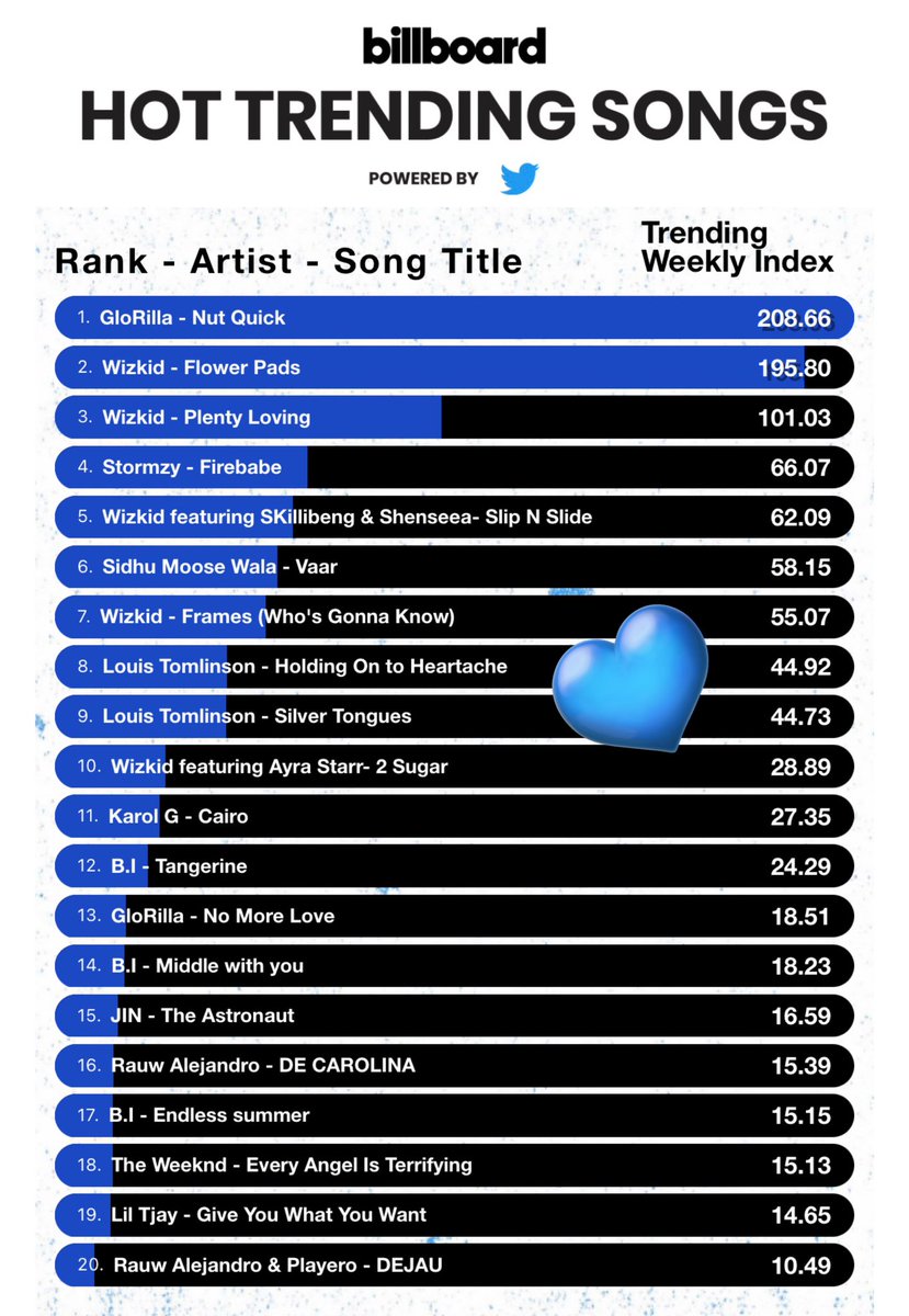 #HoldingOnToHeartache is at #8 and #SilverTongues is at #9 on Billboard’s Hot Trending Songs weekly index!