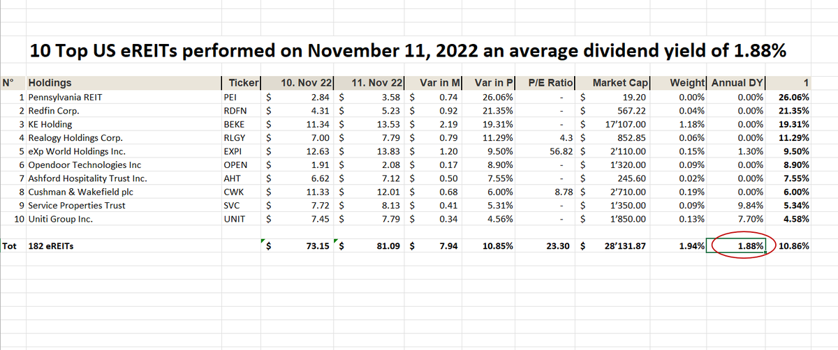 UStannes's tweet photo. Never #depend on a #singleincome thanks to #eREITs!
eREIT Dividend Yield of #Top10Performers 1.88%
eREIT Dividend Yield of #Top10Yielders 11.16%
eREIT Dividend Yield of #Top10MarketCaps 2.93%
eREIT Dividend Yield of #182eREITComponents 3.93%
#DividendYield of #4elements 4.98% https://t.co/iU10ZpBe4u