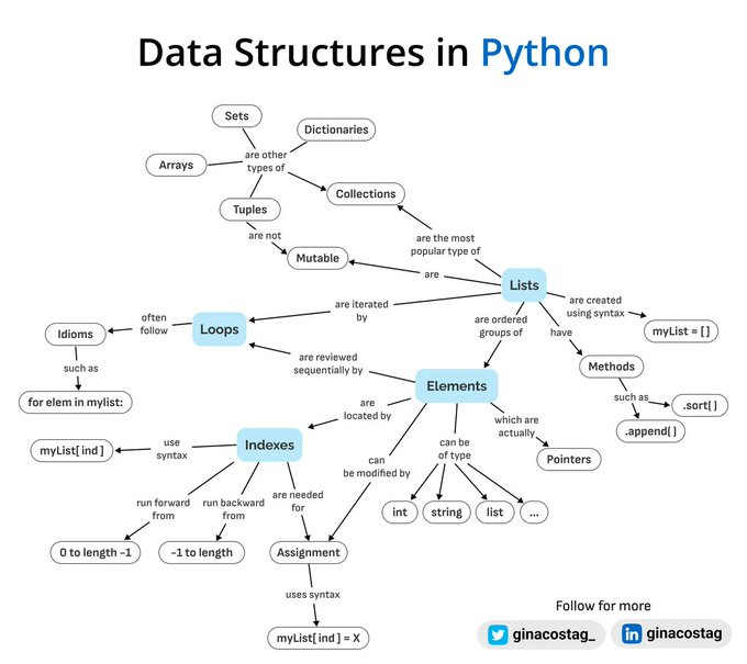 Data structure in Python

#ArtificialIntelligence #AI #ML #DataScience #DataScientists #CodeNewbies #Tech #deeplearning #CyberSecurity #Python #Coding  #javascript #rstats #100DaysOfCode #programming #Linux #IoT #IIoT #BigData