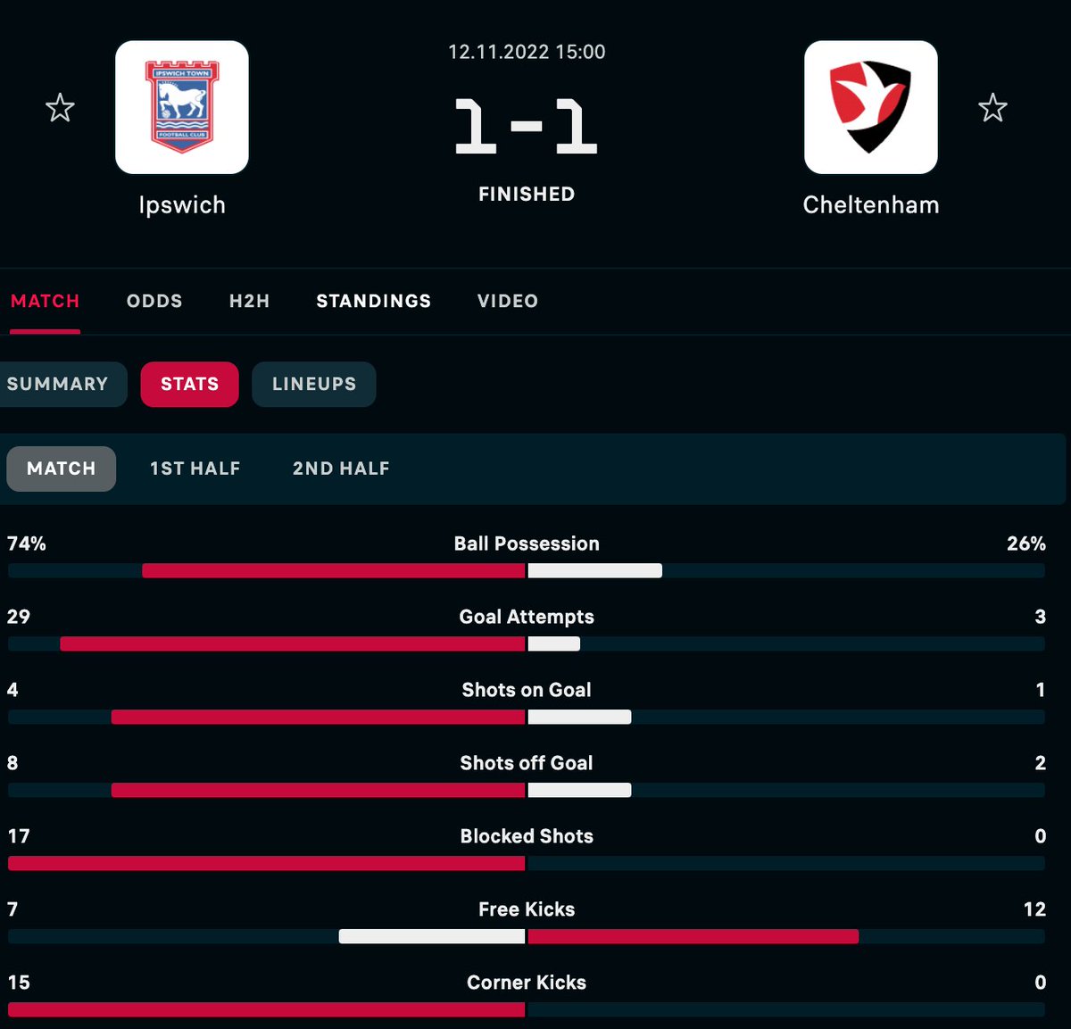 backthisacca's tweet image. I'm not sure Ipswich could have physically had any more attempts. 

New 3x accumulator incoming. 

Where's that horse!? I need to get back up on it!