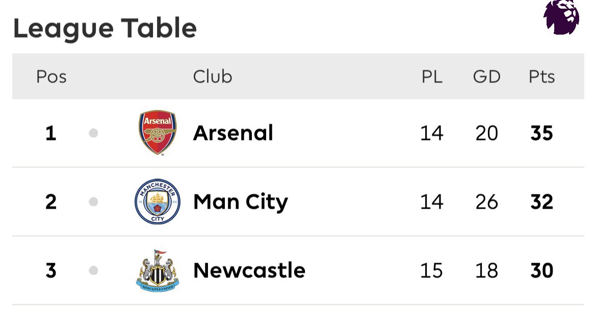 BrooksNewmark's tweet photo. Newcastle 1 - Chelsea 0 ⚽️ This season keeps getting better and better. Amazing game. Amazing result. We are now 3rd in Premiere League. One year since Eddie Howe joined the Club. What a difference a great manager can make to a club. #newchel #NUFC ⚪️⚫️ https://t.co/PVCV3JOiSB