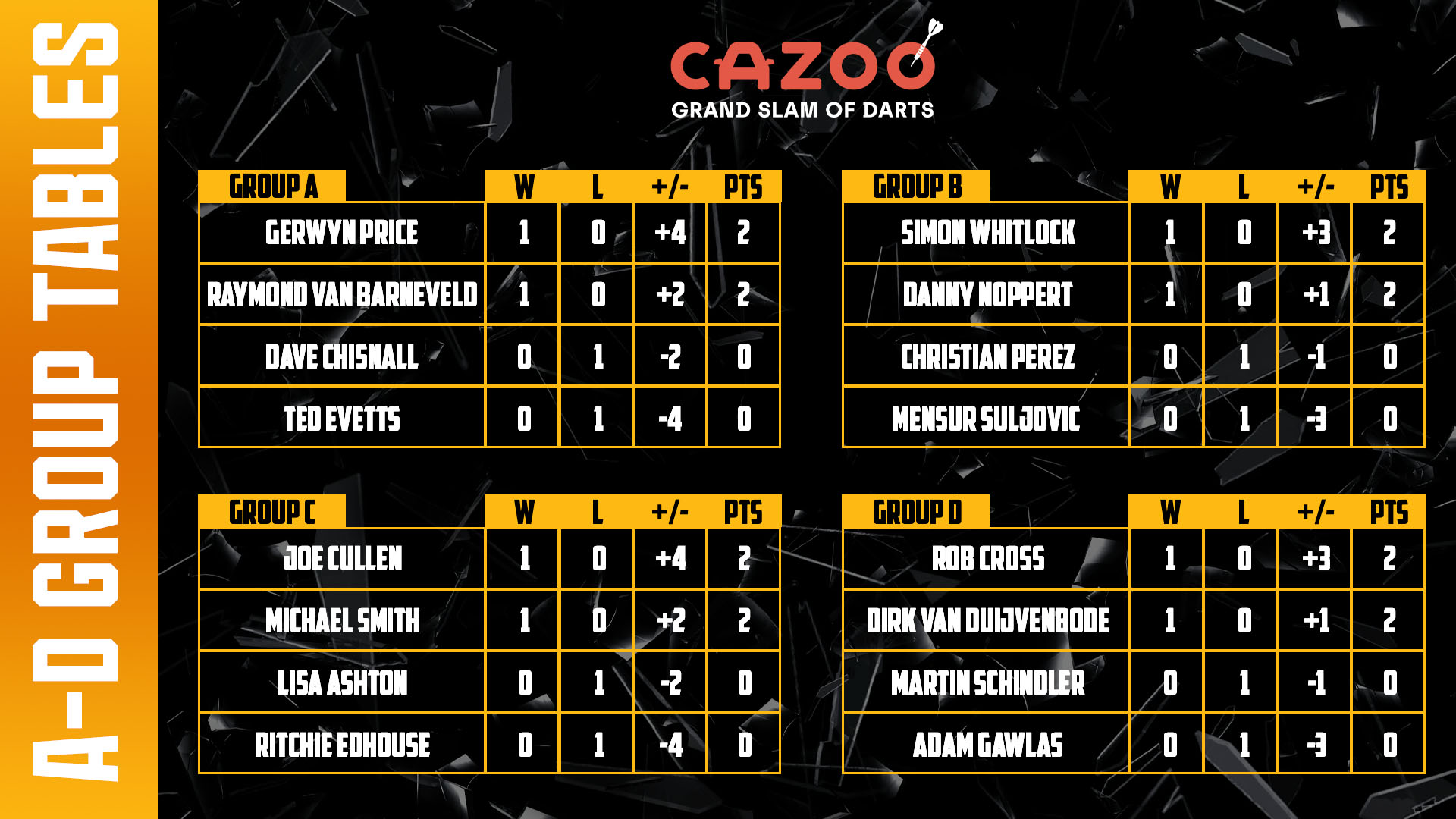 PDC Darts on Twitter "GROUP TABLES 🔢 Here