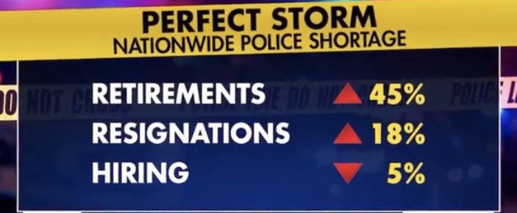 IndyFOP86's tweet photo. It’s a real thing…Major City police agencies are rightly working to recruit new officers, but are being overwhelmed by the sudden departure of skills, knowledge and abilities #PerfectStorm #ExperienceGap https://t.co/Ufhir2gkkP