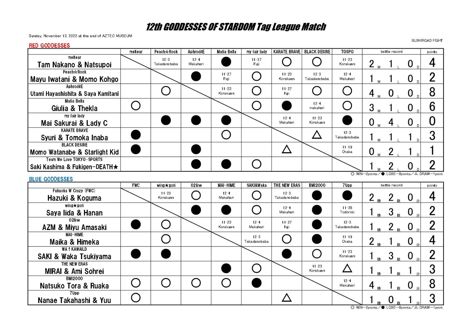 We Are Stardom On Twitter Current Standings In The Goddess Of Stardom we-are-stardom-on-twitter-current-standings-in-the-goddess-of-stardom