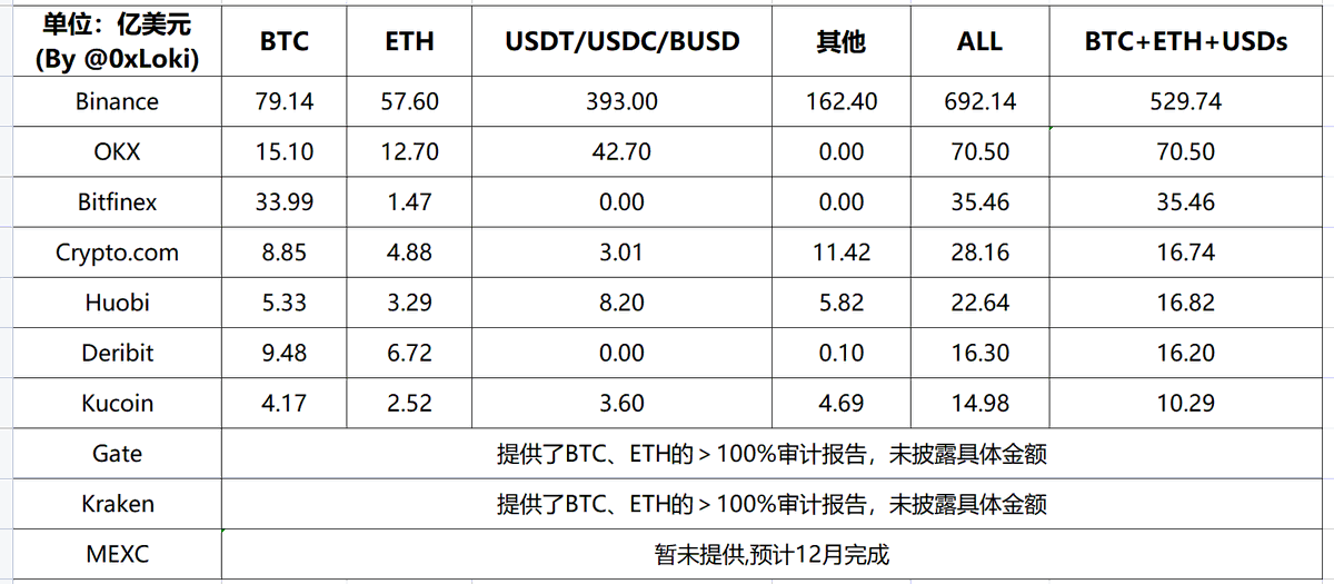 0xLoki_Zeng's tweet photo. 简单整理了下目前已经公布资产审计的交易所情况。 https://t.co/EyUJRVH1DN