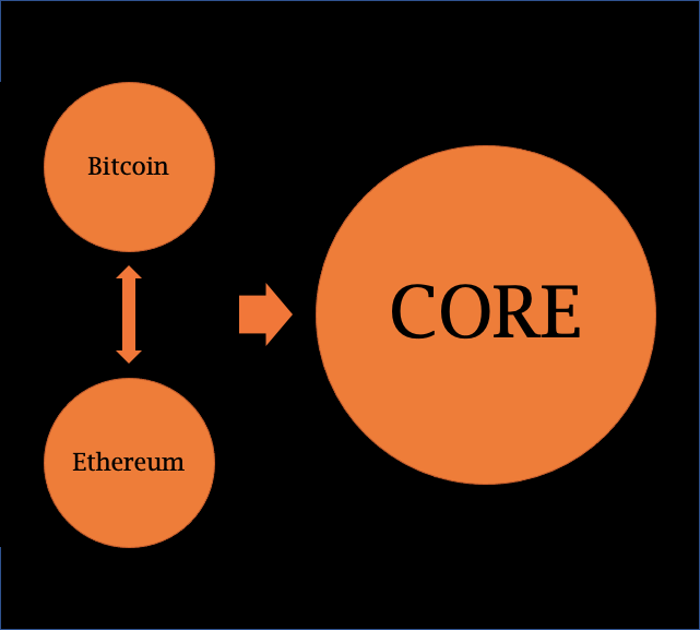 Iteration of technology. Fiat, Gold until then Bitcoin. Web1, Web2 until then Web3. Bitcoin, Ethereum until then #Core. Human existence is entitled to new innovations, adoption is the only option. The future is #Web3, a programmable world.
#Core #Web3
