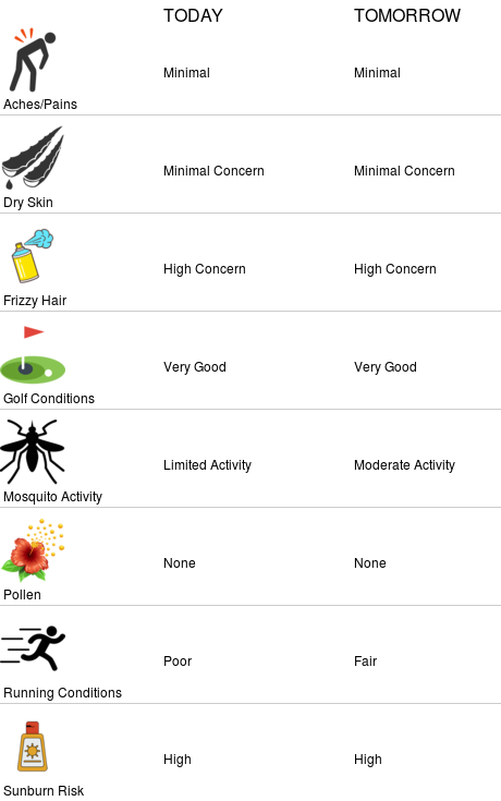 UMWxSTEM's tweet photo. Lifestyle forecasts for University of Miami (https://t.co/jmAPxRt21x) https://t.co/5Mt8fGw1Nw