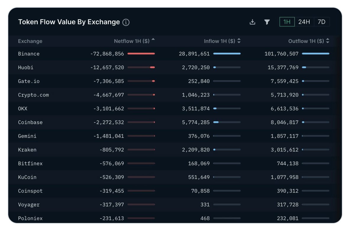 I will never buy from anyone who is trying to destroy the crypto sector in favor of centralization again! 

Free Crypto!!!! Bye Binance!

#FREECRYPTO #byebinance #binance #defi #BNBChain #bnb