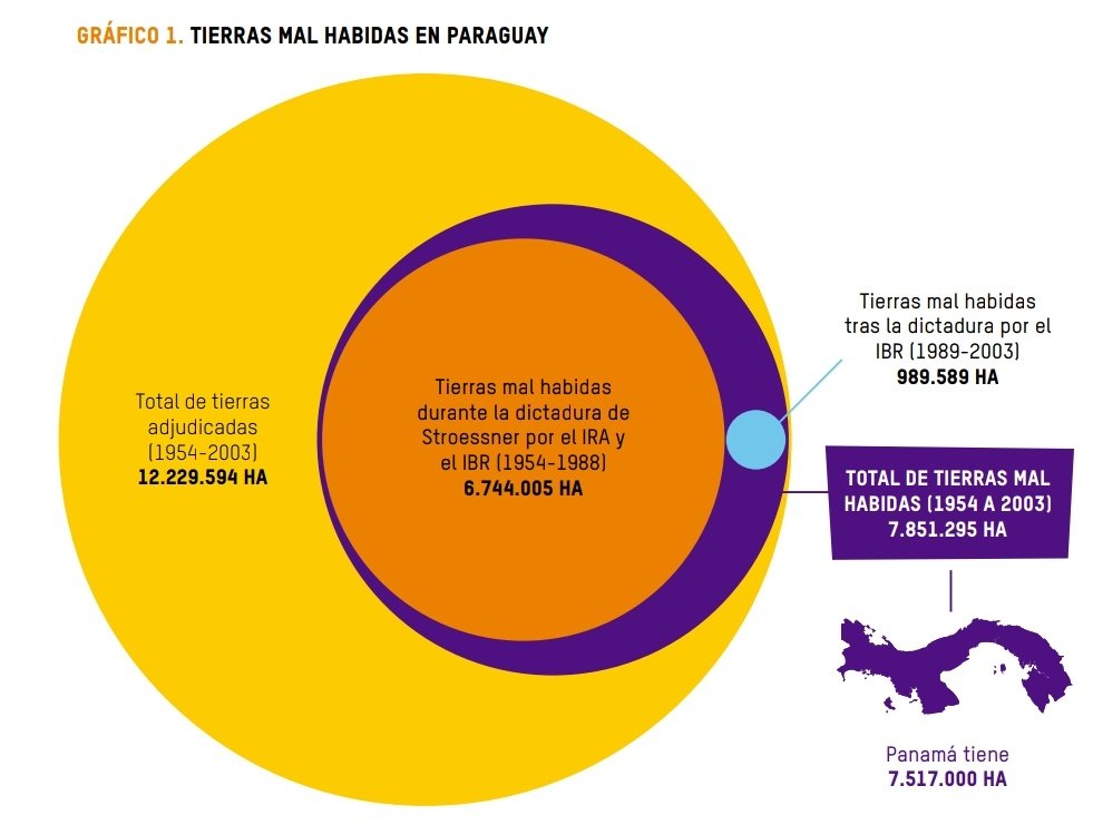 OLT_Paraguay's tweet photo. La distribución de la #tierra más desigual del mundo, con una pequeña élite latifundista e importante participación de propietarios extranjeros. #TierrasMalhabidas #Paraguay: informe de distribución de la tierra via @Oxfam https://t.co/Abw9xh4MSq 
"Reforma Agraria Ya"✓ https://t.co/9PTCUJYyM4