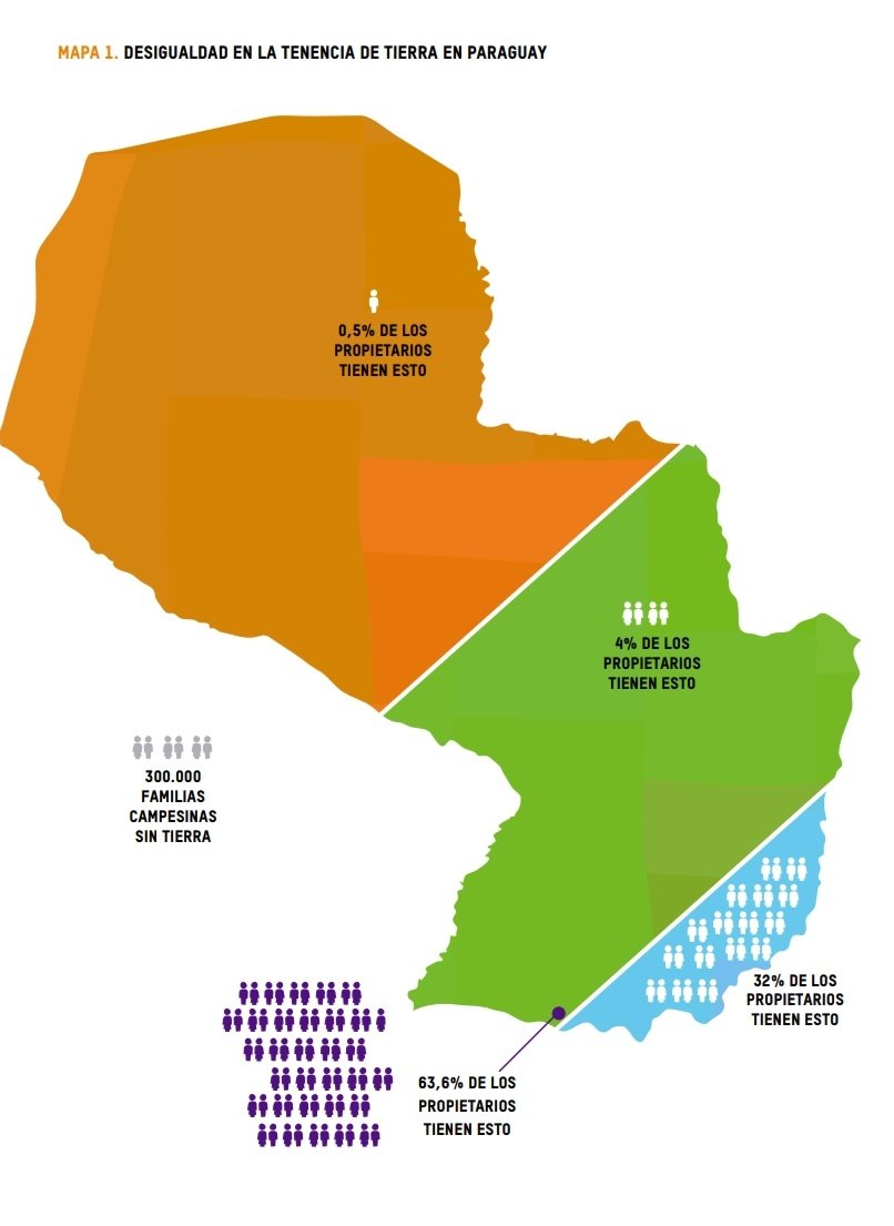 OLT_Paraguay's tweet photo. La distribución de la #tierra más desigual del mundo, con una pequeña élite latifundista e importante participación de propietarios extranjeros. #TierrasMalhabidas #Paraguay: informe de distribución de la tierra via @Oxfam https://t.co/Abw9xh4MSq 
"Reforma Agraria Ya"✓ https://t.co/9PTCUJYyM4
