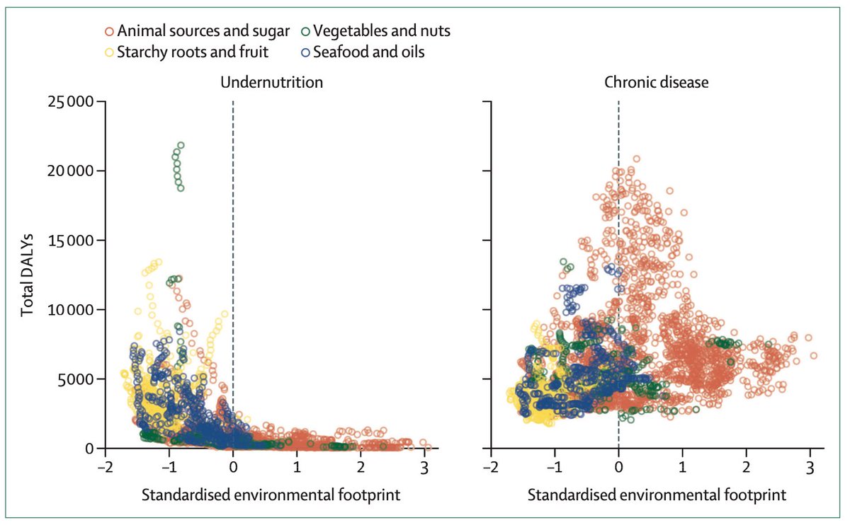 Lancet studie: vlees en zuivel zorgen voor de grootste milieuschade en gezondheidsschade.
Alleen in een plantaardig voedselsysteem is herstel mogelijk voor de aarde en het welzijn van de mensheid. #koeindekamer #plantaardig 
thelancet.com/journals/lanpl…