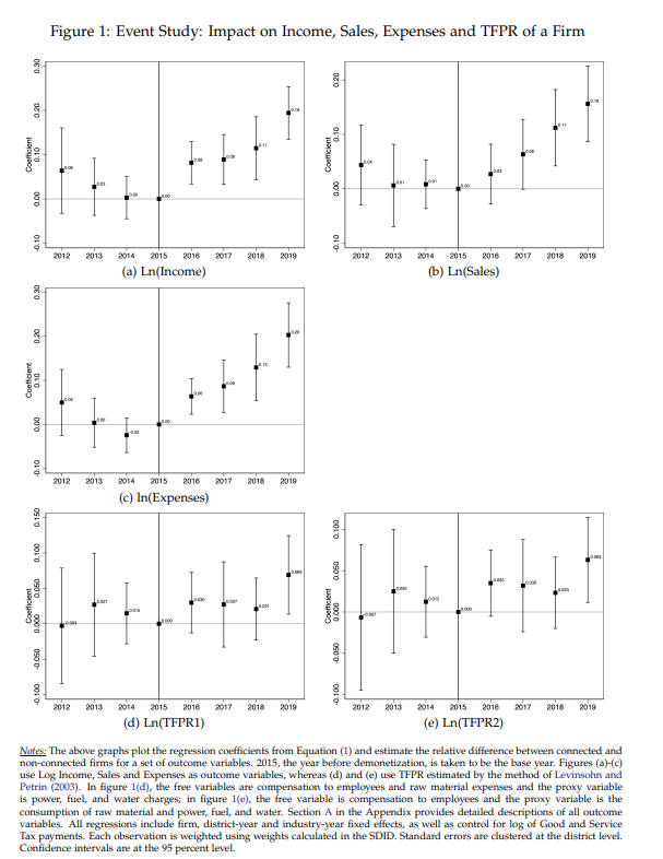 khoslasaksham's tweet photo. Politically connected firms in India were more likely to access short-term credit (especially bank loans) during demonetization and delay payments to suppliers and creditors. They weathered the crisis better than their peers, with 8-10% higher income, sales, costs over 3 years. https://t.co/Vp1eBtMCqe