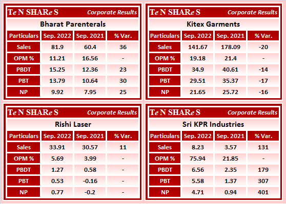 tenshares's tweet photo. #BharatParenterals
#KitexGarments
#RishiLaser
#SriKPR Industries
#BPLPHARMA #KITEX #RISHILASE #SRIKPRIND
#Q2FY23 #q2results #results #earnings #q2 #Q2withTenshares https://t.co/4a2wn9MD10