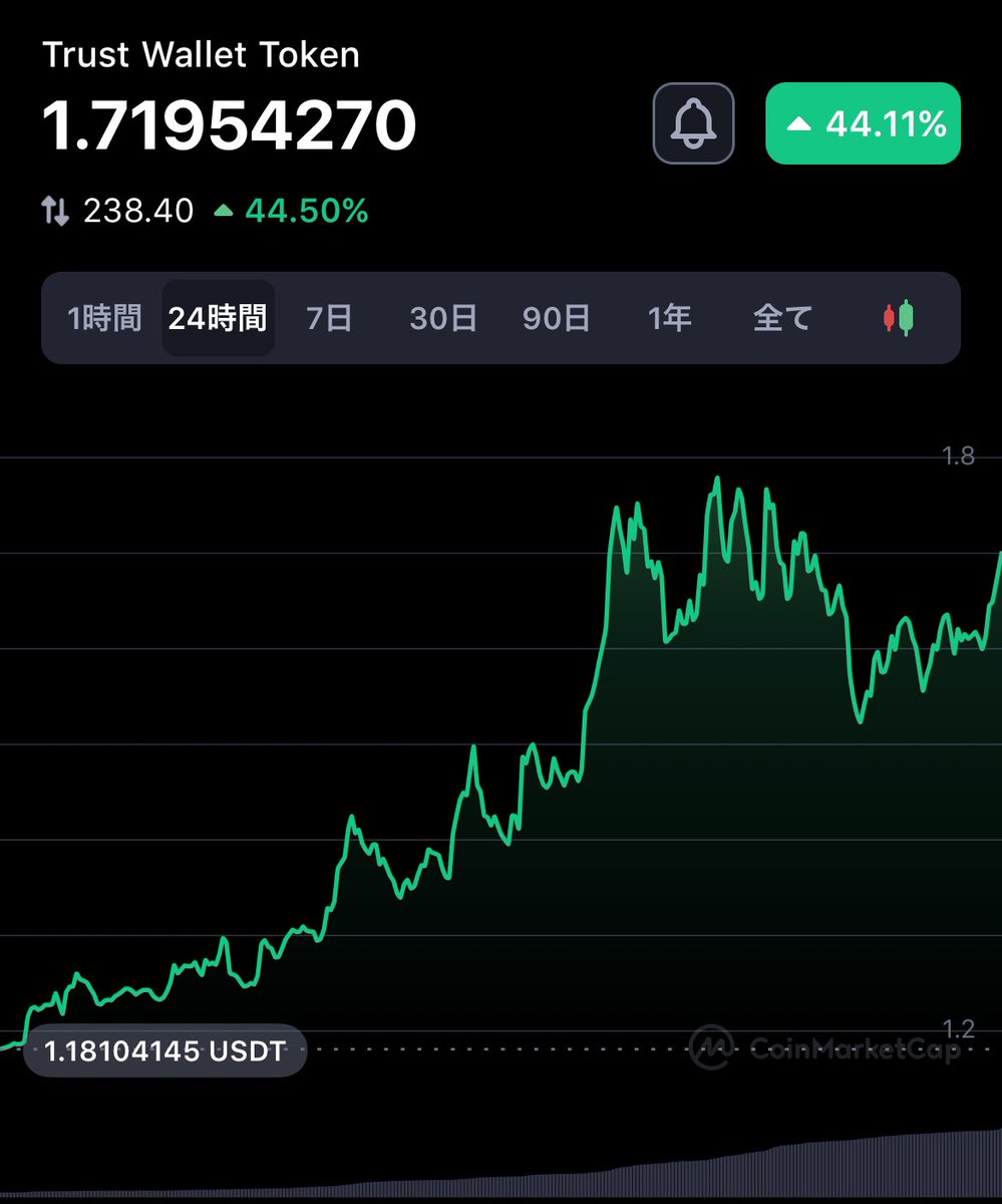 #Trust トークンが1日で44%上昇📈

今回の騒動で中央集権の信頼が大きく崩れ 、#Defi の大きな発展が次のバブルで訪れそう🧐