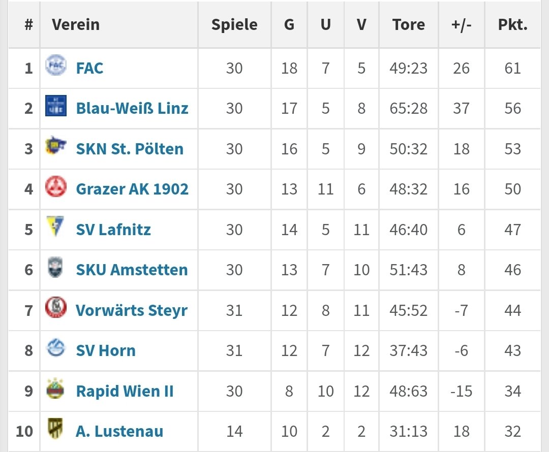 Und jetzt auch offiziell: Der <a href="/FACWien/">Floridsdorfer Athletiksport-Club</a> ist Jahresmeister in #LigaZwa 👏