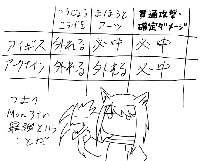 王子とドクターを兼任していると間違えがちなんだけど、ギスでは「魔法と貫通攻撃は回避されずに必中」なんだけど、ロドスでは「術攻撃すら必中ではなく、確定ダメージ以外は信用できない」っていうことなのでケル先が重宝されるってことね 