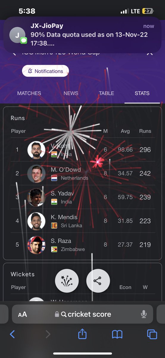 1Muktansh's tweet photo. @ICC Not at all 
@imVkohli deserved Man of the tournament, 
He scored 50 more than 2nd highest scorer with an avg of 98. And @CurranSM has taken 1 wicket less than @Wanindu49 . https://t.co/VfWjPVHs75