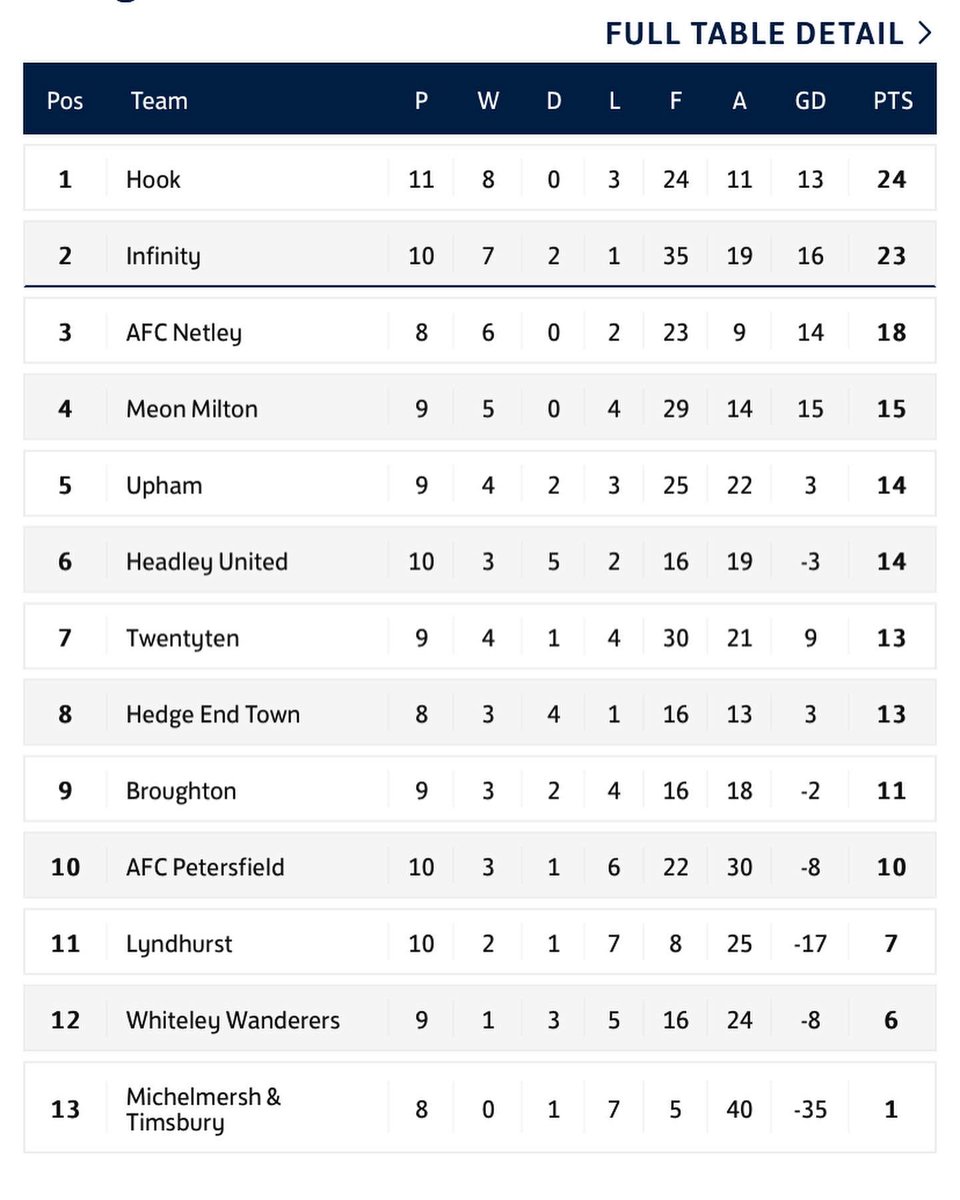 Lyndhurstfc1885's tweet photo. Two wins on the bounce, Lyndhurst football club are on the rise with a  late screamer against 3rd in the league  @MeonMiltonMens game by game we are getting stronger. Trust the process #UTG 🟢⚫️ @HantsLeague https://t.co/zWG44I33ae
