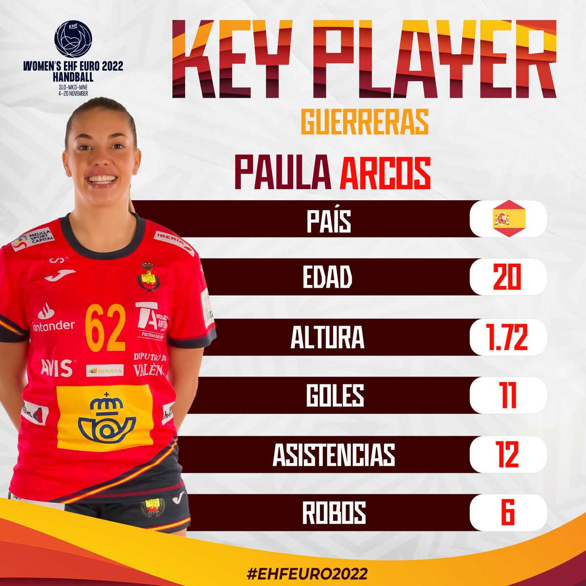 🔐 Nuestra 𝐊𝐄𝐘 𝐏𝐋𝐀𝐘𝐄𝐑 ante Países Bajos🇳🇱 | <a href="/PaulaArcos10/">Paula Arcos</a>

🌟 ¡Un puñal en ataque y una garantía en defensa! ¡Presente y futuro de las #Guerreras🇪🇸!

#EHFEURO2022 #PlayWithHeart