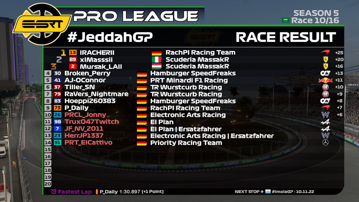 ESRT_official's tweet photo. 🏁 ENDERGEBNIS PRO LEAGUE 🏁

📅 Race 10/16
📍 Jeddah, Saudi-Arabien 🇸🇦

Nächstes Rennen: 10.11.22 | Imola 🇸🇲

#TwitchAffliate #joinus #F122 #leagueracing #FollowUs #SupportSmallStreamers #TwitchDE #streaming #racing #raceweek #simracing #community #like #motorsport #ESRT https://t.co/qkscSK4t5Y
