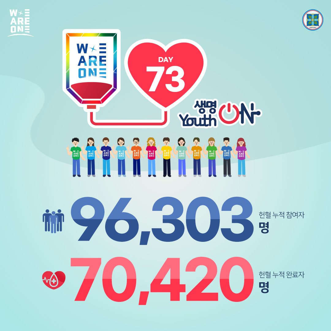 위아원 '생명 ON Youth ON' 헌혈 캠페인
11월 13일 Day 73

생명을 살리는 헌혈,
위아원과 함께해요~♡ 

#생명ON_YouthON #헌혈_캠페인 #신천지_청년자원봉사단 #위아원 #7만명 #단체_헌혈 #혈액수급위기 #위기_극복 #신천지_예수교회 #적극_동참 #사랑_실천 #함께해요