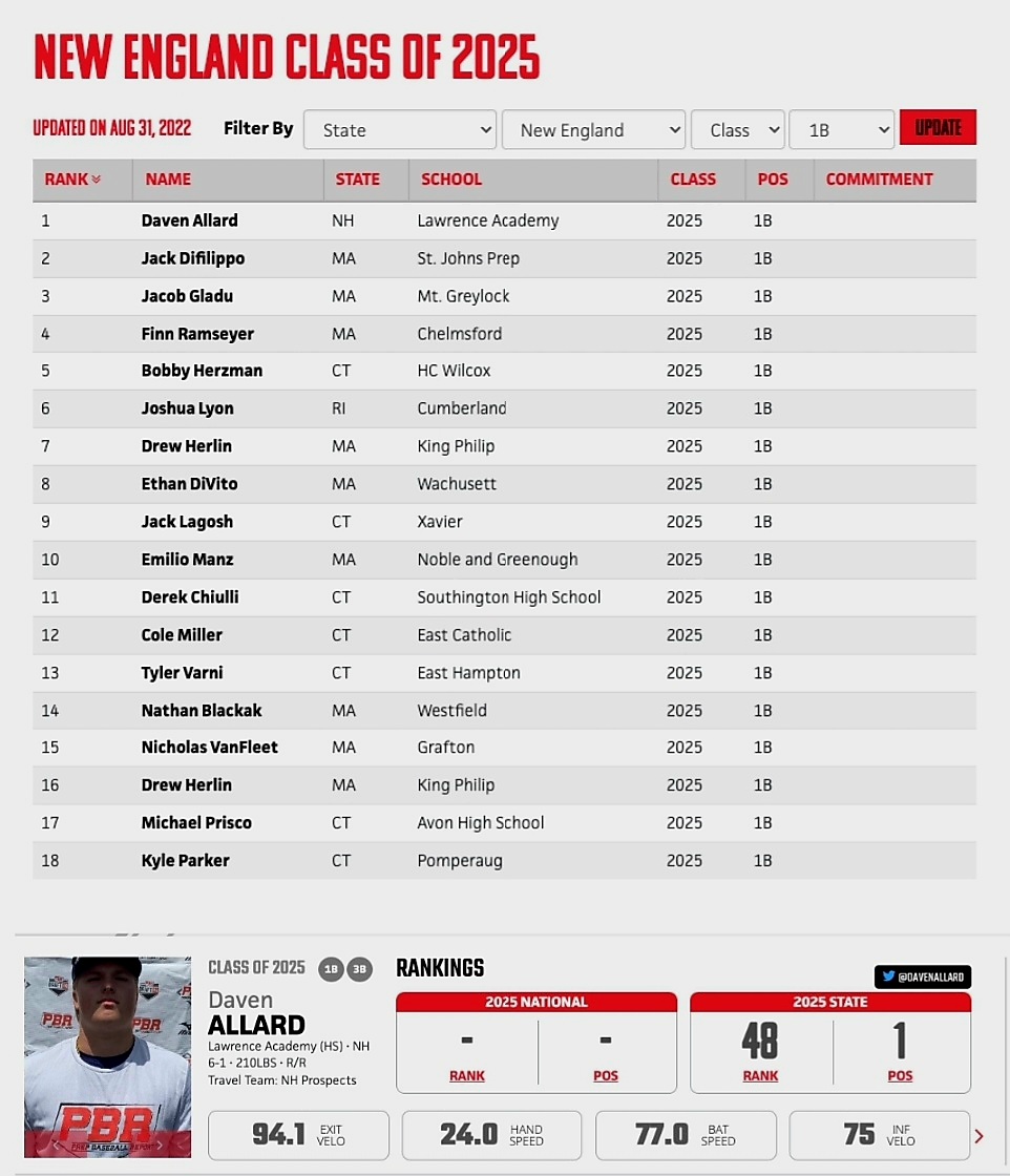 Congratulations ⚾️ <a href="/DavenAllard/">Daven Allard 2025</a> Ranked #1 (New England c/o 2025) 1st baseman. Thank you PBR!! <a href="/NHProspectsBC/">NH Prospects Baseball Club</a> <a href="/labaseball1793/">Lawrence Academy Spartans Baseball</a>