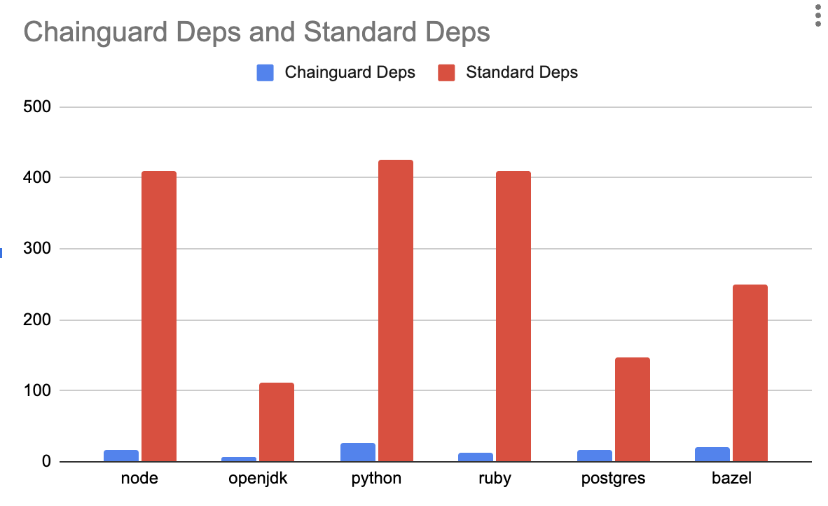 lorenc_dan's tweet photo. Playing around with some more data on @chainguard_dev images! Here are the package counts of our images compared to the standard ones.

The Wolfi CVEs are all 0, but here's that graph too. https://t.co/mFikRnSdoZ
