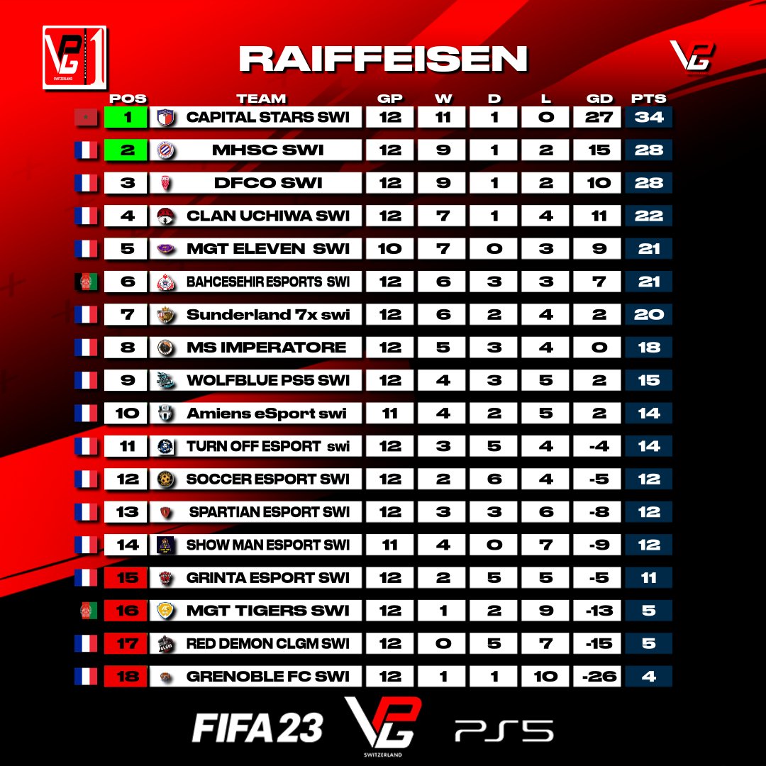 VPG Switzerland 🇨🇭 (@swissvpg) on Twitter photo Hello everyone,
After three weeks of competitions, the capital of the stars, this mark was closely followed by MHSC and DFCO.
RED DEMON and GRENOBLE experienced difficulties at the beginning of the season.
<a href="/StarsCapitale/">capital stars</a>
<a href="/OfficialVPG/">Virtual Pro Gaming</a> Hello everyone,
After three weeks of competitions, the capital of the stars, this mark was closely followed by MHSC and DFCO.
RED DEMON and GRENOBLE experienced difficulties at the beginning of the season.
<a href="/StarsCapitale/">capital stars</a>
<a href="/OfficialVPG/">Virtual Pro Gaming</a>