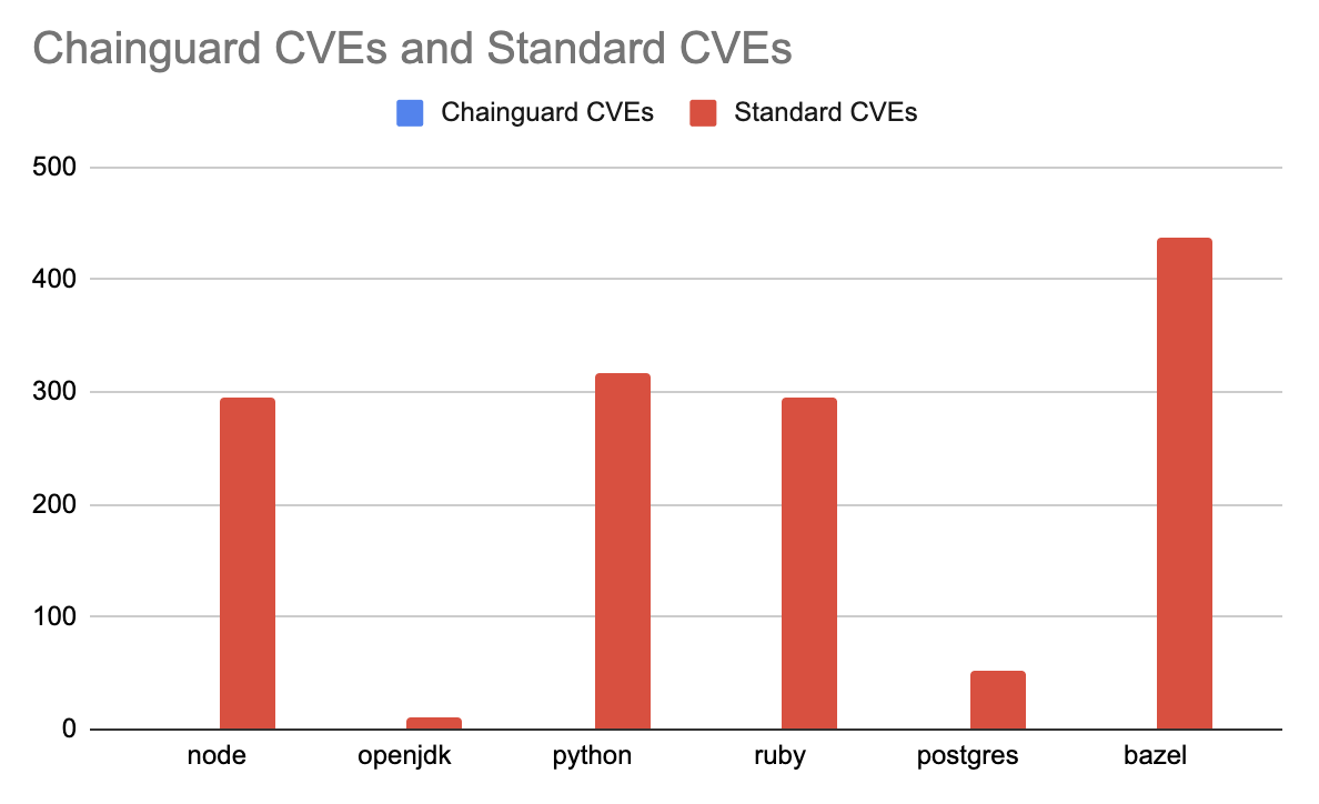 Playing around with some more data on <a href="/chainguard_dev/">Chainguard ⛓️</a> images! Here are the package counts of our images compared to the standard ones.

The Wolfi CVEs are all 0, but here's that graph too.