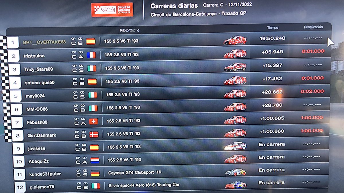 overtake68tv's tweet photo. Buenos días Familia😍
Otra más al saco
Destacar que por fin encontré rivales de 10 @triptoulon fue un rival más que Limpio.😍😍
Asi da Gusto Correr.
Limpieza TOTAL ✨
Sin paradas con duro 😜✌️🥇🏆🎊🎉🚀✨🤣🤣🤣🤣🤣🤣🤣
#goooooooooooo https://t.co/AzJeE5lMTG