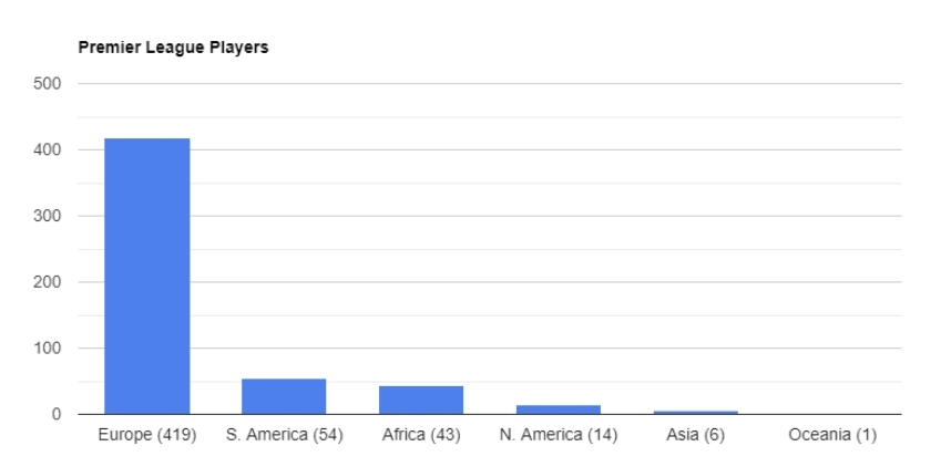 Barry_Blake_'s tweet photo. Using @FotMob i have broken down @premierleague players by way of continental representation. 

78% - Europe
10% - South America
8% - Africa
>2% - North America
>1% - Asia
<1% - Oceania

This included Turkey as a European nation. Apologies if this incorrect. https://t.co/R1LyWsyNKK