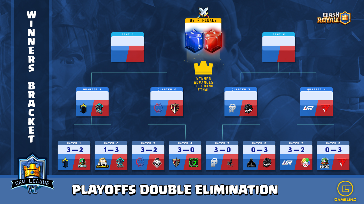 There has been much surprises this season so far, will we see an underdog winning this season? 

#gemleague #gameling #clashroyale