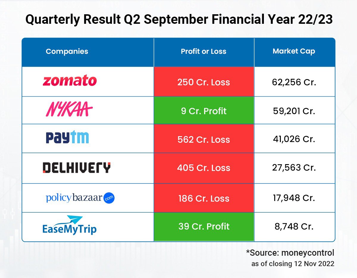MalhotraSaurabh's tweet photo. .@zomato @MyNykaa @Paytm @delhivery @policybazaar @EaseMyTrip #StockMarketindia #StockMarkets #stocks #StocksToBuy #StockMarket https://t.co/rmPG8SdFvA