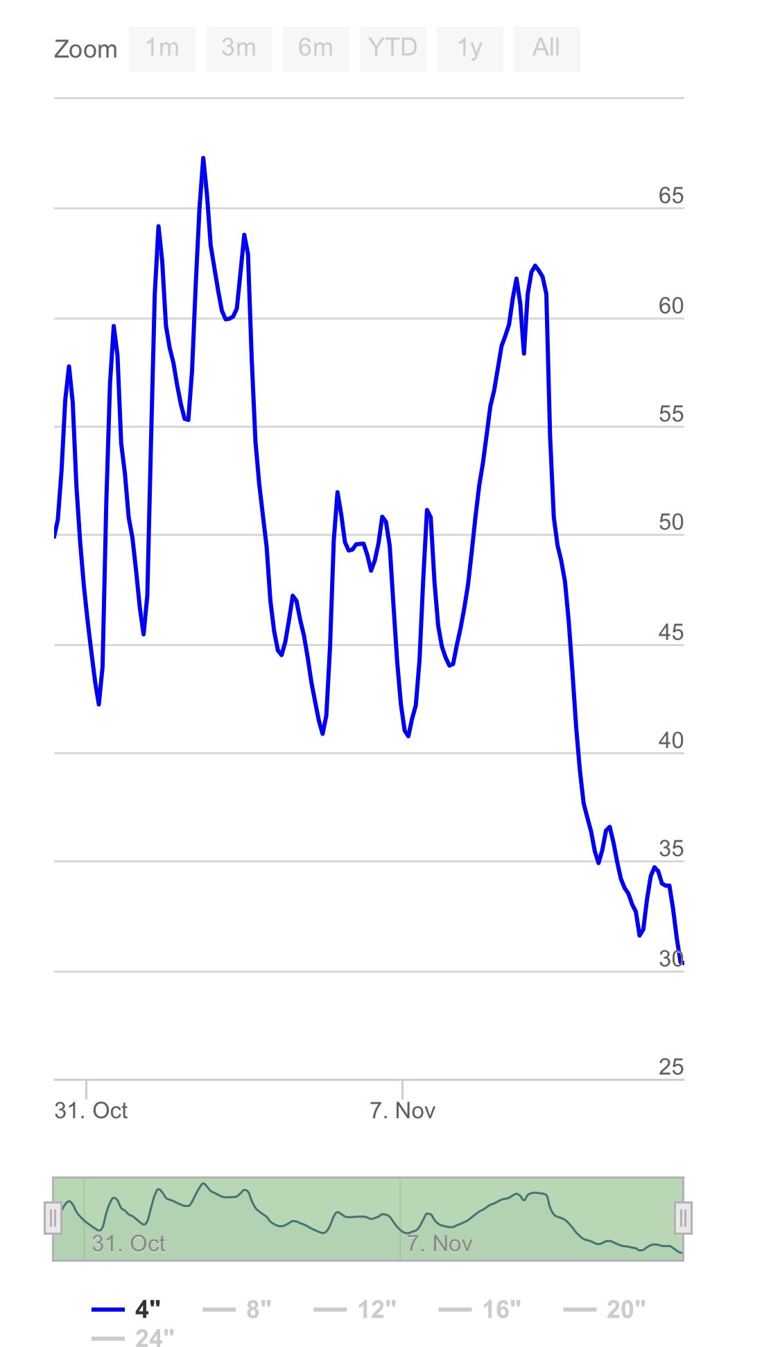 The ACG on Twitter "Two week soil temp trend. https//t.co/OnHh1LoRae" / Twitter