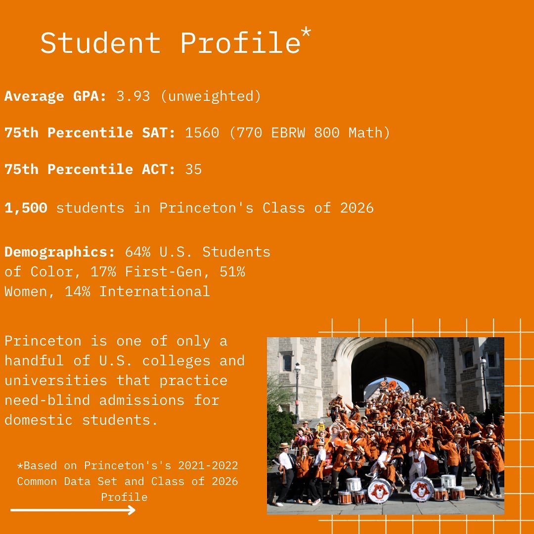 AdmitReality's tweet photo. Looking for a top-notch college with an undergraduate focus on research? Princeton University may be the school for you!!

#princeton #collegeadmissions #educationalconsulting #forsterthomas https://t.co/9pIqJwxVcz