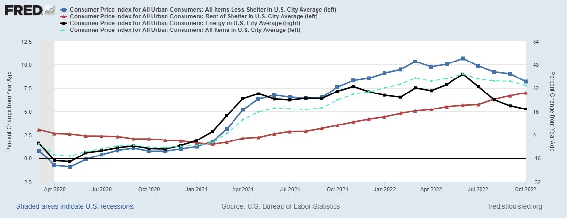 AlanReynoldsEcn's tweet photo. Aside from rent, year-to-year inflation peaked in June.  
Since rent is 32.3% of the CPI it recently outweighed #fallingprices for energy, drugs, furniture, appliance, apparel, shoes, used cars, computers, cellphones, newspapers, magazines, meat, dairy, fruits, vegetables, etc. https://t.co/9aU8GtpIap
