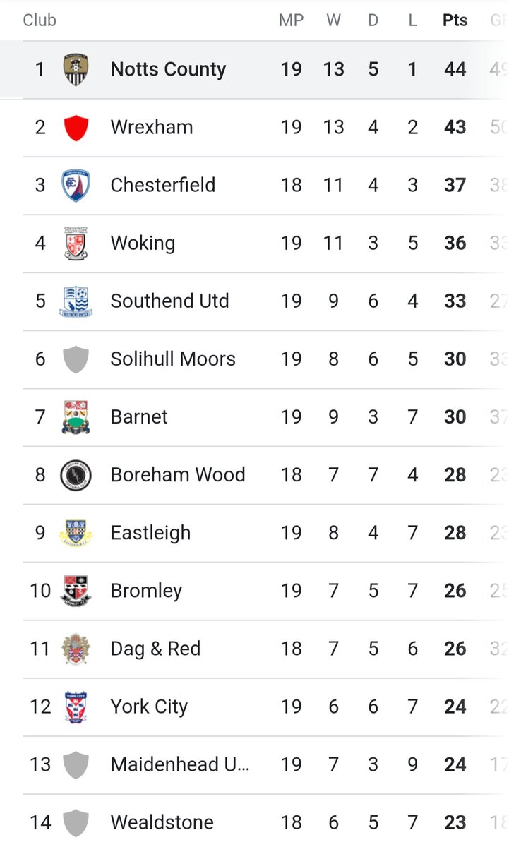DeegallMckillen's tweet photo. @GallahersBlues @Pol44301860 @Napzagi @GerryC76 @FunTimeBobby14 @Alasdairliam @RedRascal_ @DougieJamison @pieorama2 @italianirish81 @geordieseth @PaulTyredagh81 @gw_wgw @Davidg777 @AFJWindsor @cambo691 @Gerrysloan1 @tomjohnston50 @aaronke13972312 @niclassicshirt @AJMB75 Tables some clubs stopping for World Cup football continues for most supporters . We know the secret supporters looking at Tranmere Notts county every match. #WereWatching https://t.co/jTr7raREfO