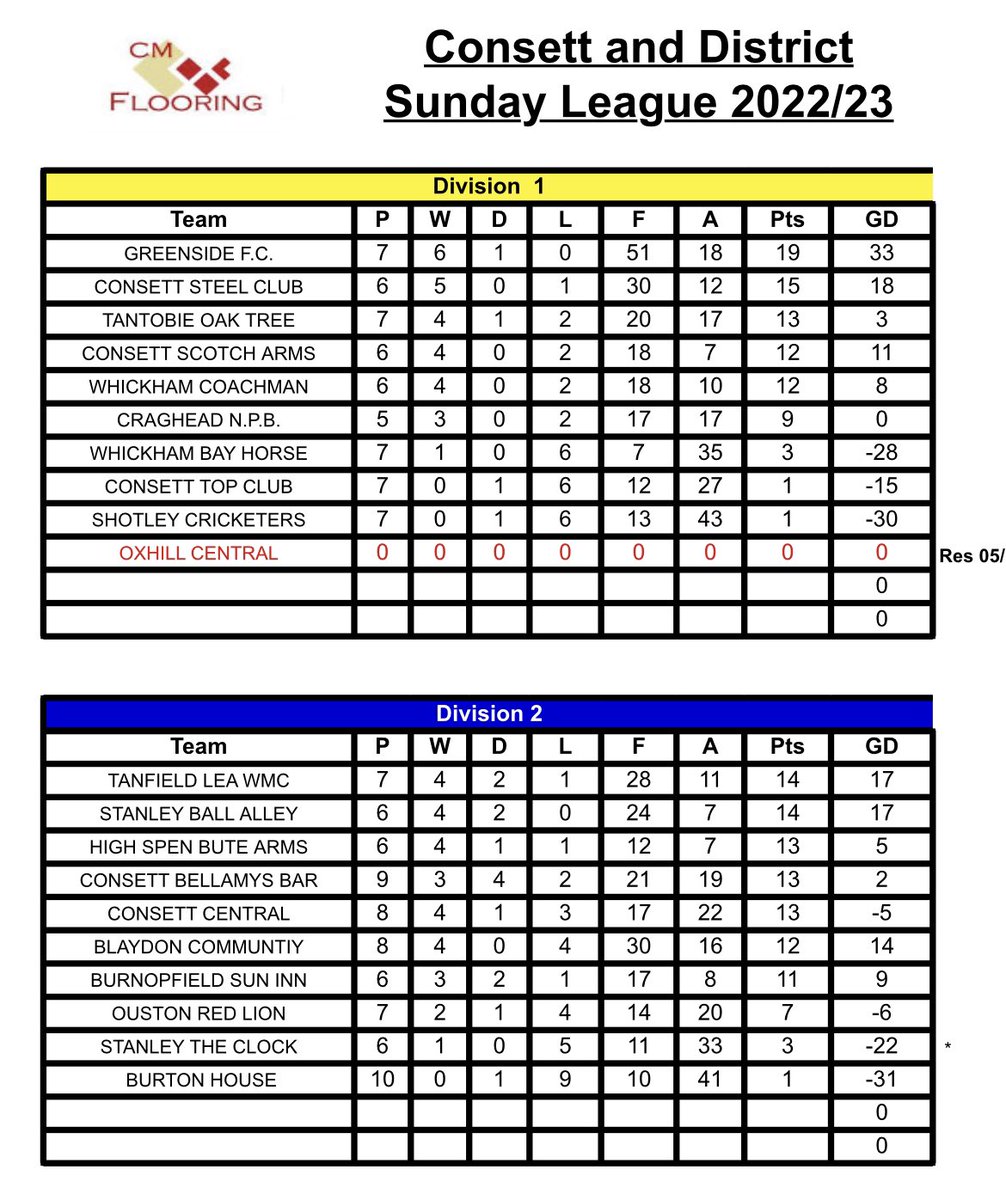 Consett & District Sunday League tweet media
