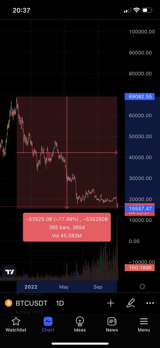 all_about_alts's tweet photo. This is pretty insane if you ask me.. We went from the top to the current local bottom in almost exactly 1 year. Time to go up again! 💪 #BTC #bitcoin #btcusd #crypto #365days https://t.co/kr3piHvkVN