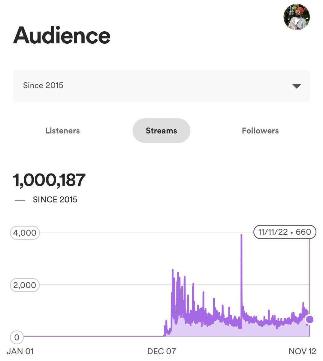 milesryanharris's tweet photo. and… MANIFESTED! I don’t like to get hung up on the numbers but this is big for me. I remember my first 100 plays and now we’re at a fucking MILLION?! like… what?! 🥺 so grateful. so affirmed. so excited. so humbled. thank you! https://t.co/mAnkCjYvBM