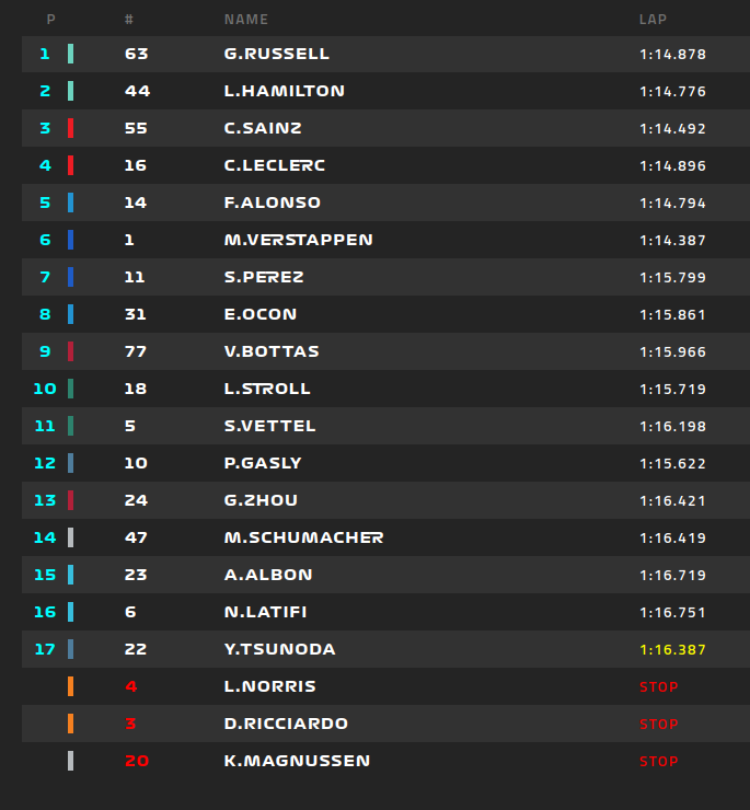 pitspress's tweet photo. The @MercedesAMGF1 driver @GeorgeRussell63 was the fastest driver during #F12022 #F1 #BrazilGP 🇧🇷 2022 and victorious

#WeLivePerformance 🤍

https://t.co/ro96ClSOtS https://t.co/1d7FuXvkpV