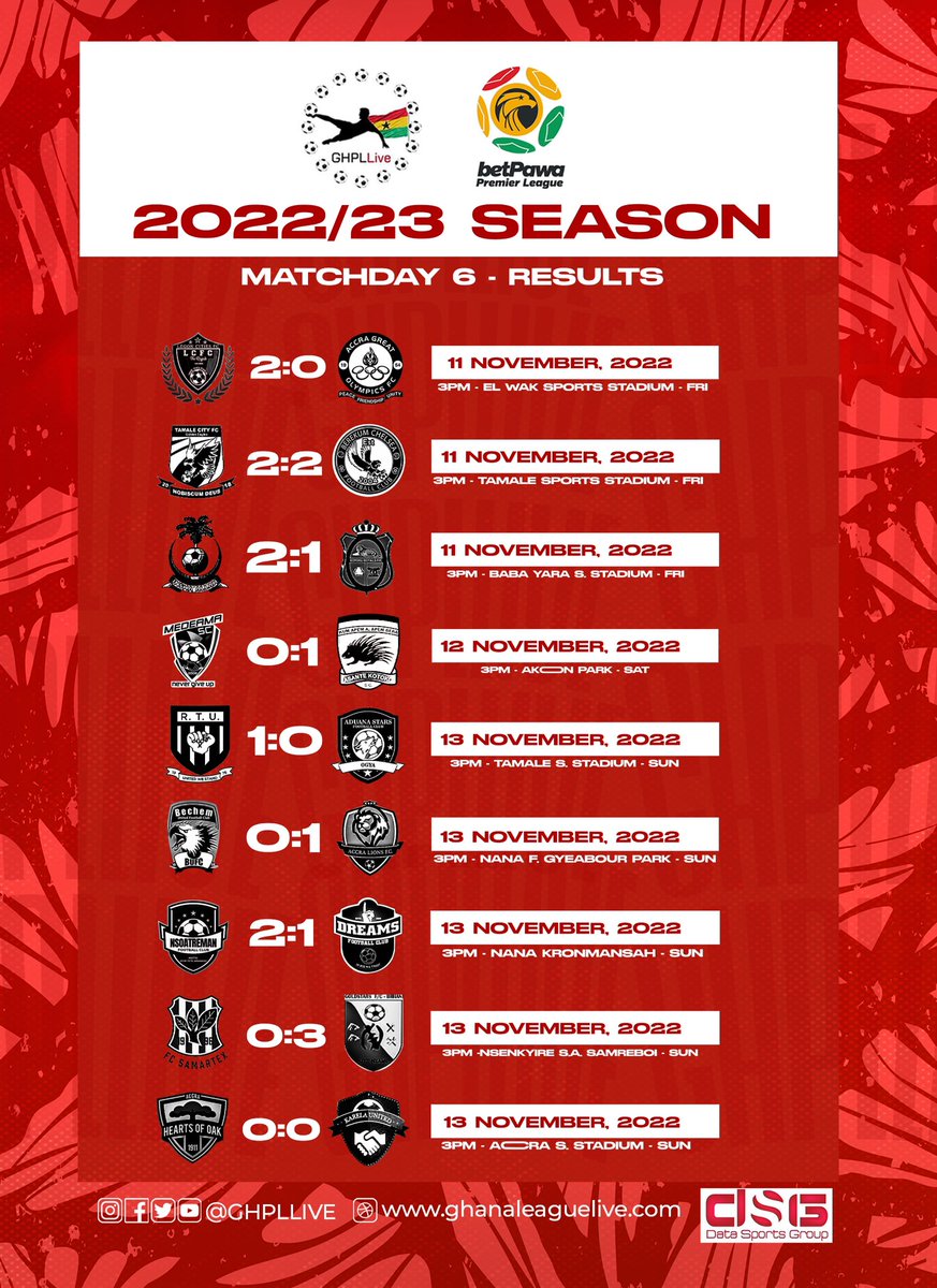 GHPLLive's tweet photo. Week 6️⃣ results : 

🦵🏿 9 games played
⚽ 18 goals scored 
🏡 4 home wins
🚌 3 away win
🤝 2 drawn game https://t.co/LGFWvOpEHS