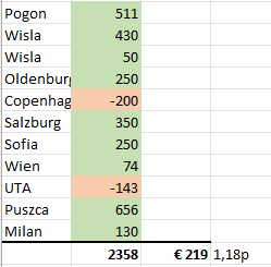 englundtrade's tweet photo. Slow and steady from Discord. They all add up
€219 in green from 11 trades tonight. 
+1,18P for the day.
Join our discord, we close the 15th nov. 

Welcome
#Betfair #trading https://t.co/01mWr3lQ6D