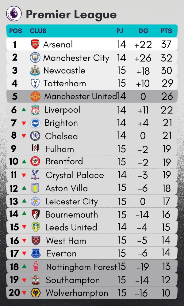 Futbol de Inglaterra on Twitter "Asi queda la tabla de la Premier