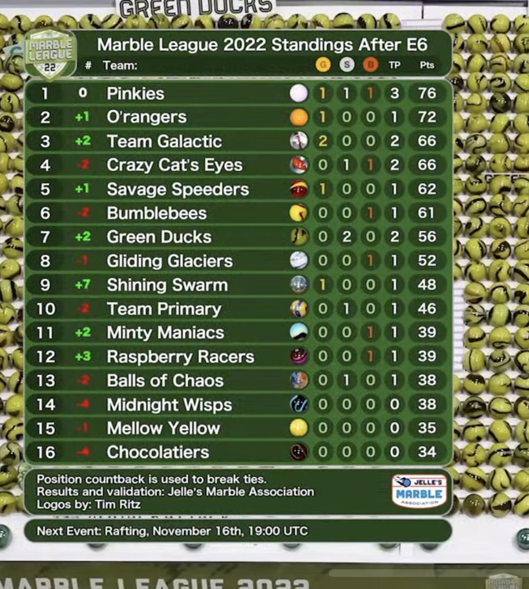 Been quiet because we’ve been, honestly, garbage. Needed that. Still doing bad but we’re not that far back from the rest.